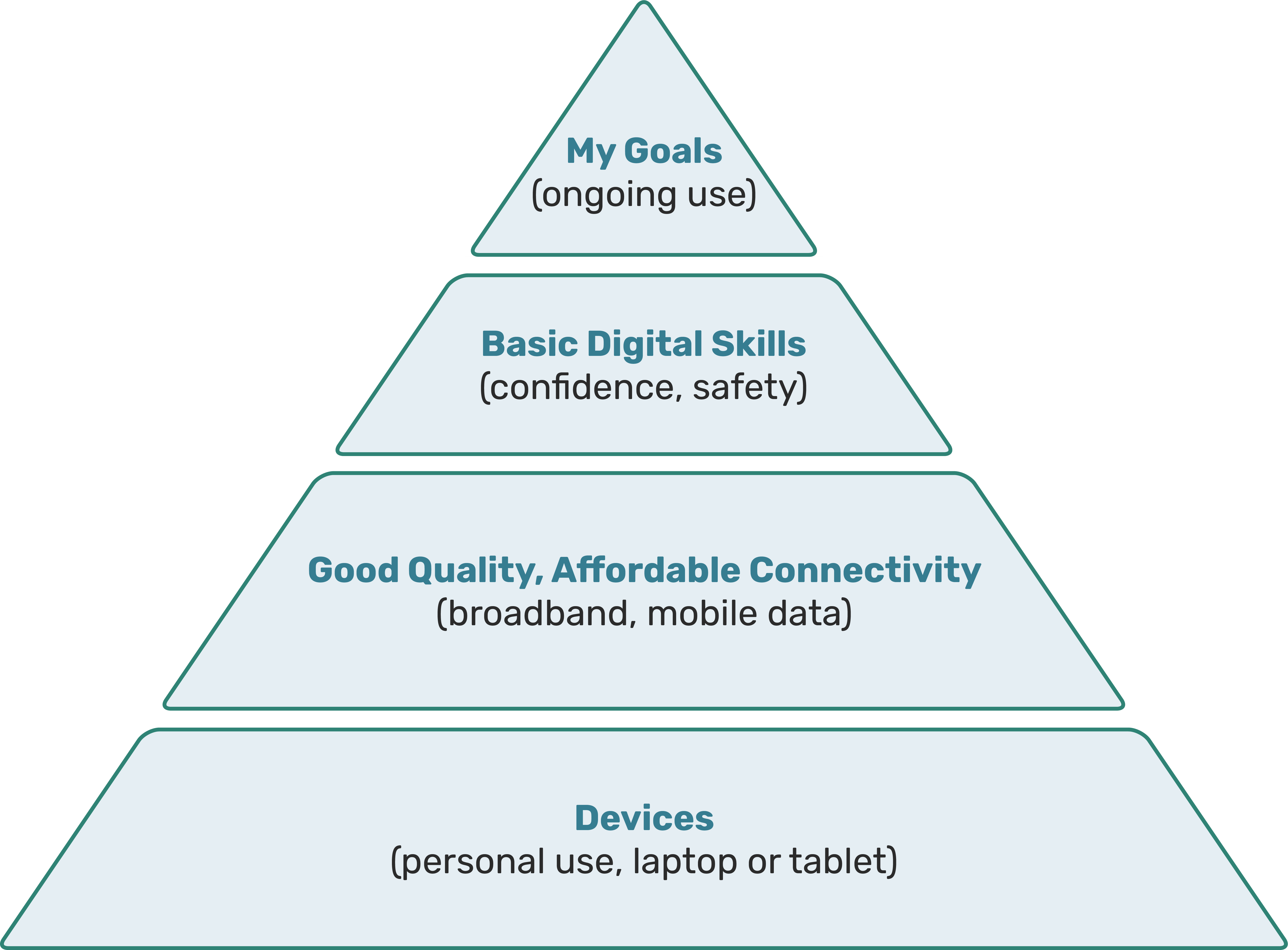 A pyramid-shaped diagram showing what people need to end data poverty. Firstly, access to devices. Secondly, access to good quality, affordable connectivity. Finally, basic digital skills, all to achieve their goals.